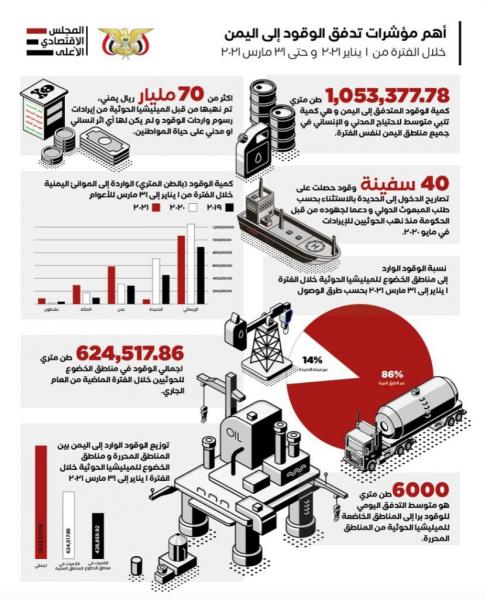 الإرياني ينشر بيان انفوجرافيك عن أهم مؤشرات تدفق الوقود الى اليمن
