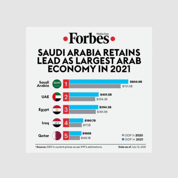 فوربس: السعودية في صدارة قائمة أكبر 5 اقتصادات عربية لعام 2021 تلتها الإمارات ثم حلت مصر ثالثا