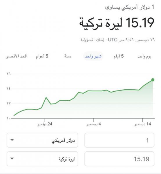 الليرة التركية تنهار بشكل كبير.. وتصل إلى أدنى مستوى في تاريخها