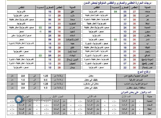 الأرصاد يعلن حالة الطقس خلال الساعات القادمة ويصدر تحذير هام !