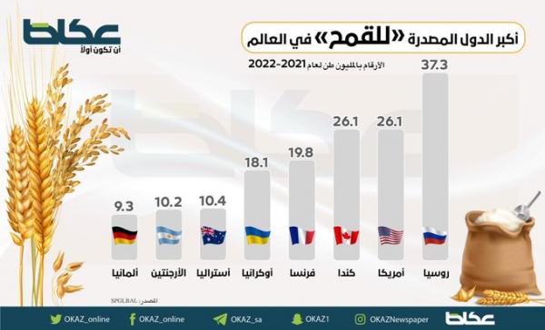 تعرف على أكثر الدول المصدرة للقمح.. روسيا بالمرتبة الأولى