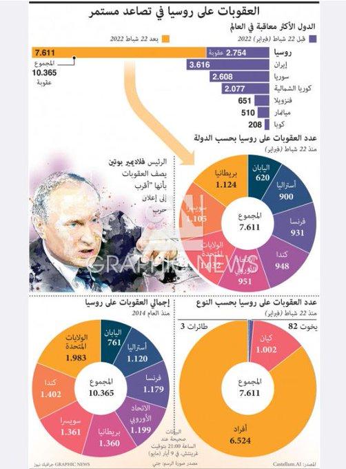 رغم العقوبات.. روسيا تحقق فائض تجاري كبير 