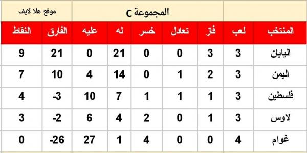 منتخب اليمن للشباب يفوز على المنتخب الغوامي بعشرة أهداف مقابل هدف