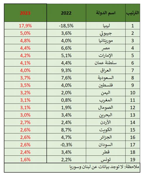 (الدول مصنفة بناء على الأداء الاقتصادي في 2023):