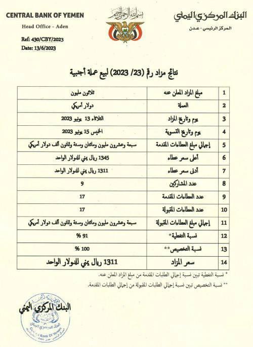 بنك عدن المركزي يعلن أن عطاءات المزاد رقم (23-2023) لبيع 30 مليون دولار 