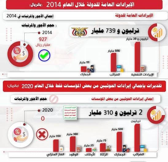 ناشط يكف عن معلومة صادمة: إيرادات الحوثيين أضعاف إيرادات الحكومة عام 2014م