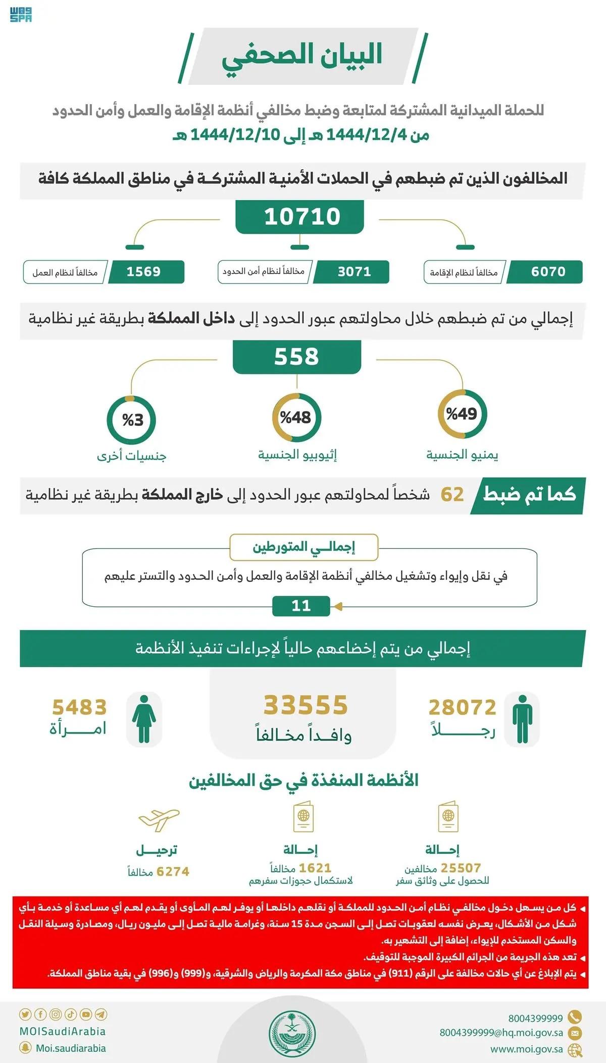 ضبط أكثر من 10 ألاف مخالف لنظام الإقامة في السعودية خلال 7 أيام