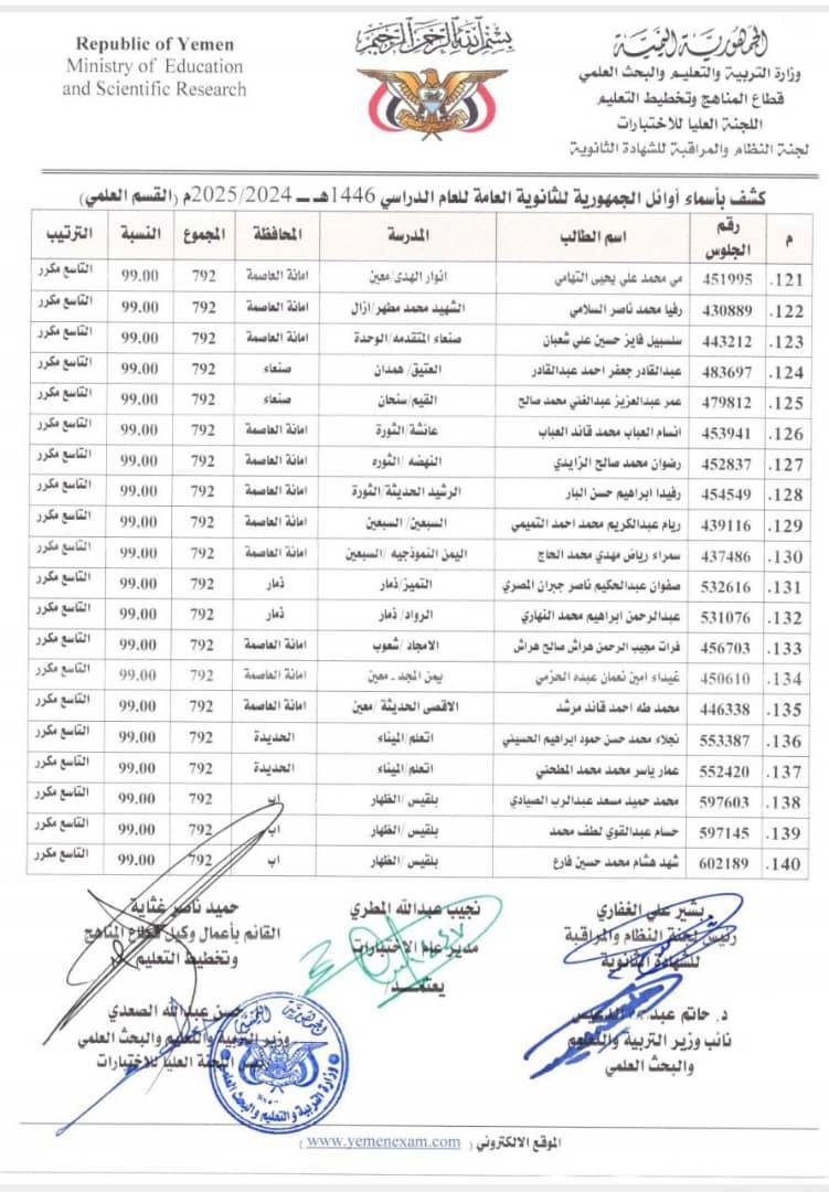 كشف (1) أوائل الجمهورية في القسم العلمي للشهادة الثانوية للعام الدراسي ١٤٤٦ﮪ ـ ٢٠٢٥/٢٠٢٤م. كشف (1) أوائل الجمهورية في القسم العلمي للشهادة الثانوية للعام الدراسي ١٤٤٦ﮪ ـ ٢٠٢٥/٢٠٢٤م.