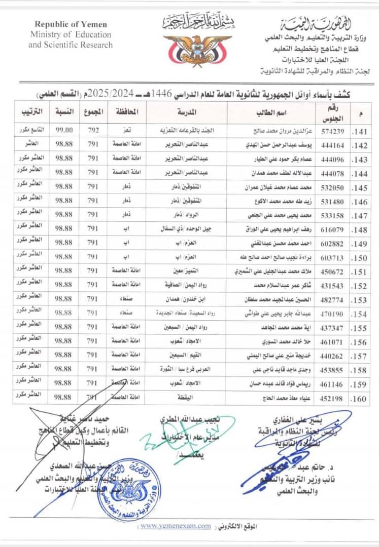 كشف (1) أوائل الجمهورية في القسم العلمي للشهادة الثانوية للعام الدراسي ١٤٤٦ﮪ ـ ٢٠٢٥/٢٠٢٤م. كشف (1) أوائل الجمهورية في القسم العلمي للشهادة الثانوية للعام الدراسي ١٤٤٦ﮪ ـ ٢٠٢٥/٢٠٢٤م.