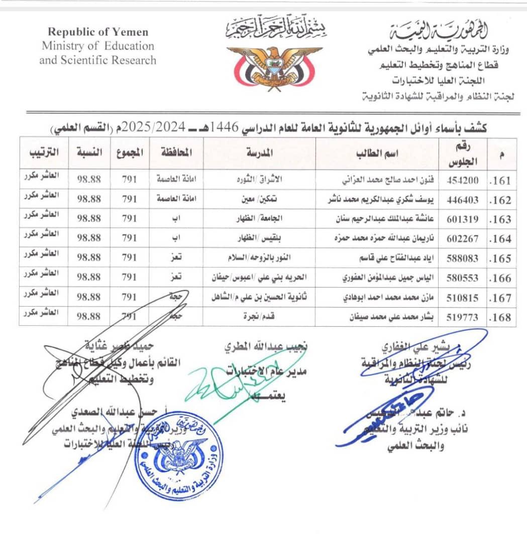 كشف (1) أوائل الجمهورية في القسم العلمي للشهادة الثانوية للعام الدراسي ١٤٤٦ﮪ ـ ٢٠٢٥/٢٠٢٤م. كشف (1) أوائل الجمهورية في القسم العلمي للشهادة الثانوية للعام الدراسي ١٤٤٦ﮪ ـ ٢٠٢٥/٢٠٢٤م.