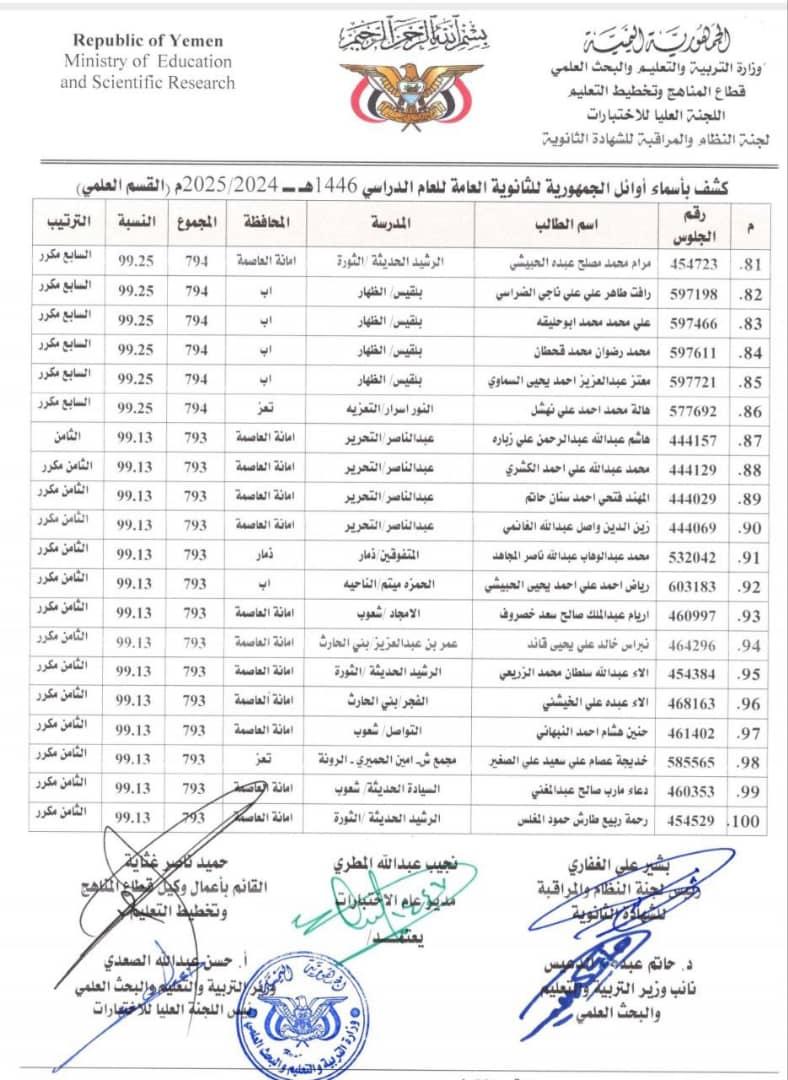 كشف (1) أوائل الجمهورية في القسم العلمي للشهادة الثانوية للعام الدراسي ١٤٤٦ﮪ ـ ٢٠٢٥/٢٠٢٤م. كشف (1) أوائل الجمهورية في القسم العلمي للشهادة الثانوية للعام الدراسي ١٤٤٦ﮪ ـ ٢٠٢٥/٢٠٢٤م.