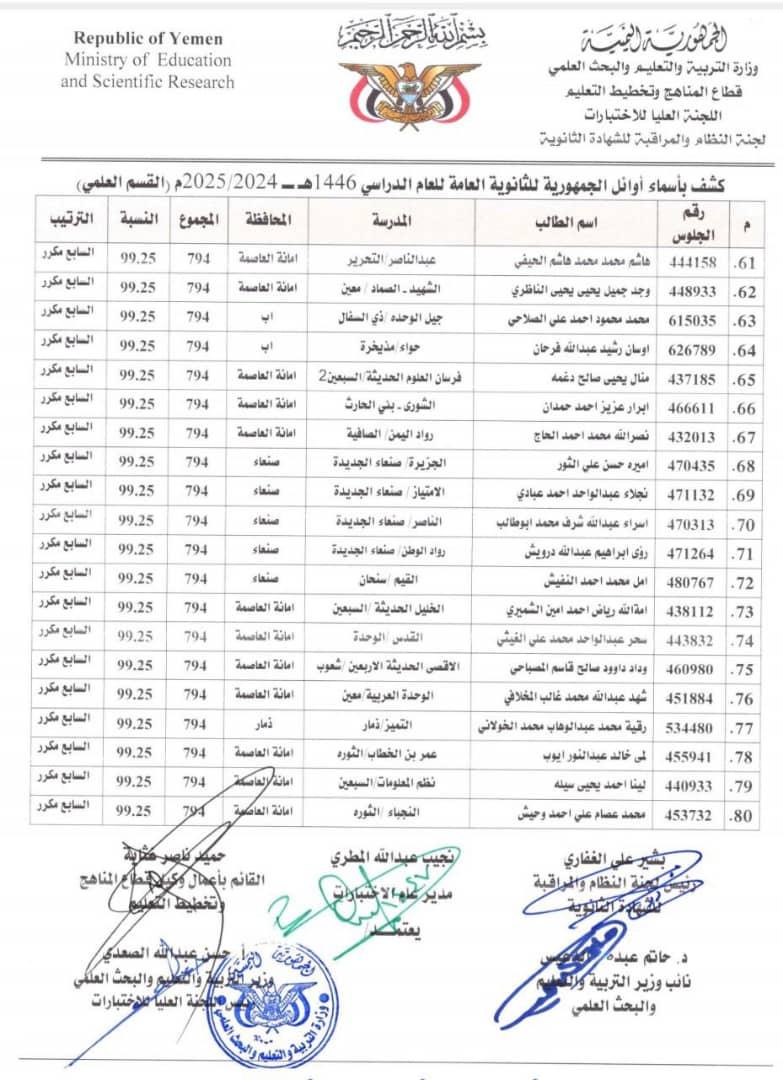 كشف (1) أوائل الجمهورية في القسم العلمي للشهادة الثانوية للعام الدراسي ١٤٤٦ﮪ ـ ٢٠٢٥/٢٠٢٤م. كشف (1) أوائل الجمهورية في القسم العلمي للشهادة الثانوية للعام الدراسي ١٤٤٦ﮪ ـ ٢٠٢٥/٢٠٢٤م.