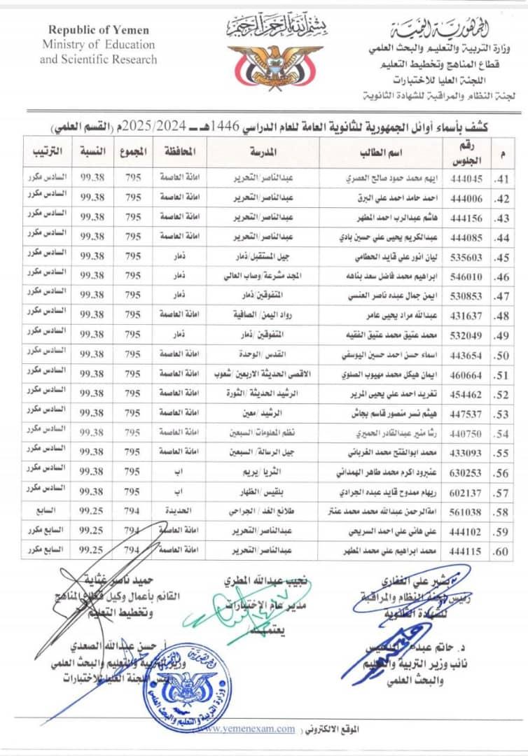 كشف (1) أوائل الجمهورية في القسم العلمي للشهادة الثانوية للعام الدراسي ١٤٤٦ﮪ ـ ٢٠٢٥/٢٠٢٤م. كشف (1) أوائل الجمهورية في القسم العلمي للشهادة الثانوية للعام الدراسي ١٤٤٦ﮪ ـ ٢٠٢٥/٢٠٢٤م.
