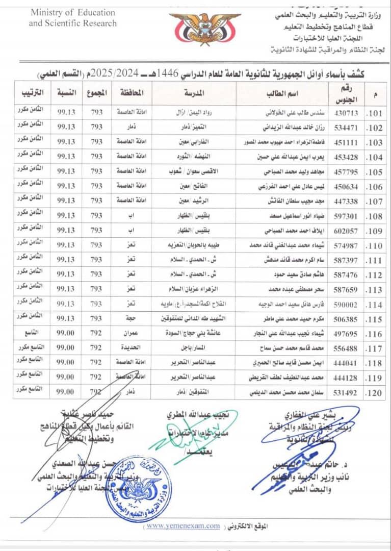كشف (1) أوائل الجمهورية في القسم العلمي للشهادة الثانوية للعام الدراسي ١٤٤٦ﮪ ـ ٢٠٢٥/٢٠٢٤م. كشف (1) أوائل الجمهورية في القسم العلمي للشهادة الثانوية للعام الدراسي ١٤٤٦ﮪ ـ ٢٠٢٥/٢٠٢٤م.