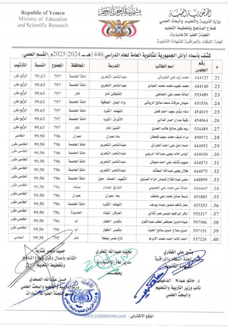 كشف (1) أوائل الجمهورية في القسم العلمي للشهادة الثانوية للعام الدراسي ١٤٤٦ﮪ ـ ٢٠٢٥/٢٠٢٤م. كشف (1) أوائل الجمهورية في القسم العلمي للشهادة الثانوية للعام الدراسي ١٤٤٦ﮪ ـ ٢٠٢٥/٢٠٢٤م.
