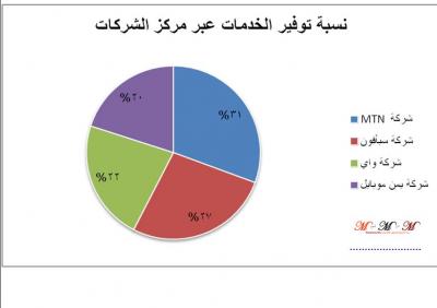دراسة تسويقية : تقيس خدمات خطوط مسبقي الدفع في الشركات المحلية