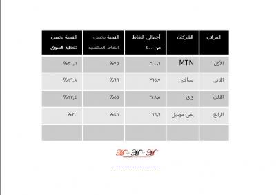 دراسة تسويقية : تقيس خدمات خطوط مسبقي الدفع في الشركات المحلية