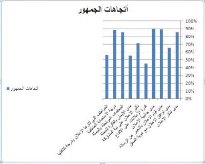 حسب دراسة بحثية حملة سأشارك للنظافة تحقق نجاحاً بنسبة 73% ، الإعلان فن التعريف لحملة سأشارك 12-12-2012م 
