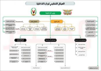 (صورة): الهيكل التنظيمي الجديد لوزارة الداخلية