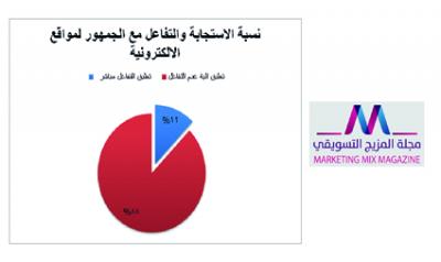 دراسة تسويقية : 87,7% من المنشات تتجاهل رسائل الجمهور التطويرية (المقترحة) عبر مواقعها