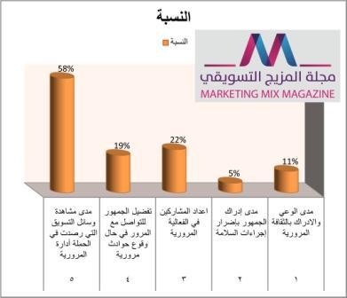 مجلة المزيج التسويقي تتحسس نجاح فعاليات أسبوع المرور لشهر مايو 2013م