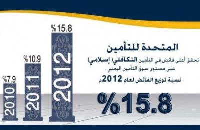 المتحدة للتامين توزع 15.8% فائض التأمين التكافلي للعام 2012م