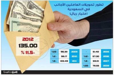 السعودية:عمليات الترحيل التي ستتبعها الجهات المعنية للعمالة المخالفة ستقلل من تحويلات العمالة الأجنبية إلى بلدانهم
