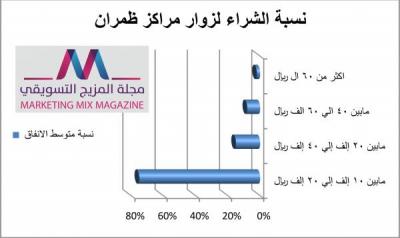  دراسة تسويقية / مستوى الأسعار والقرب الجغرافي وتنوع تشكيلاتها أحد أهم وسائل الجذب لزوار مراكز سوبر ماركت ظمران في إنحاء الجمهورية