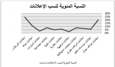 مجلة المزيج تجري دراسة لرصد مستوى الإعلانات التجارية في بعض الصحف المحلية