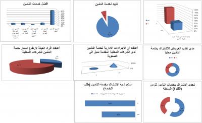 دراسة تسويقية / تراجع نمو طلب إعادة اشتراك وتجديد خدمات التأمين يتجاوز 19% محلياُ