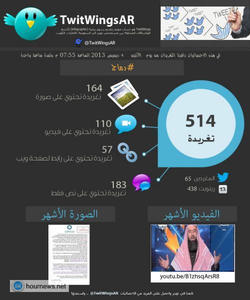 514 تغريدة خلال ساعة واحده فقط في هاشتاق #دماج في تويتر .. احصائية (صورة)