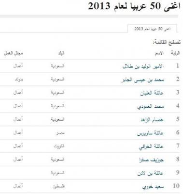 5 منهم تصدروا المراتب الخمسة الأولى: السعوديون يهيمنون على قائمة أغنى الأثرياء العرب