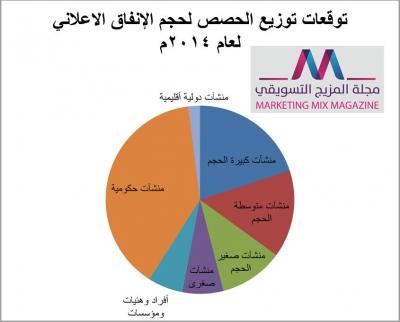 تقديرات تشير أن يصل حجم الإنفاق الإعلاني في اليمن لحوالي 60 مليون دولار لعام 2014م