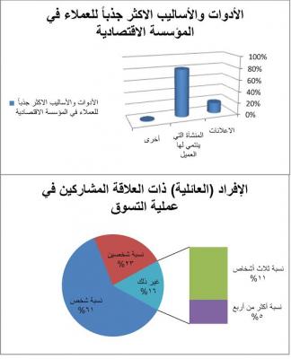 دراسة استقرائية نسبة 92 % من عملاء المؤسسة الاقتصادية محافظة صنعاء – أمانة العاصمة - منطقة باب اليمن يعتمدون على خدمة الشراء بالآجل