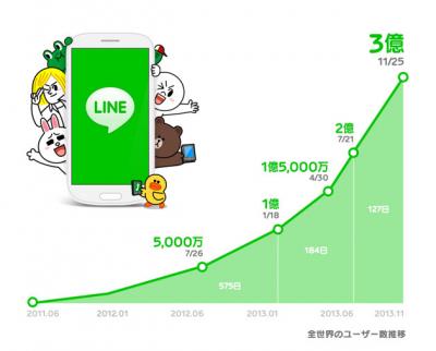 Line يحصل على مليوني مستخدم جديد بسبب توقف الواتساب