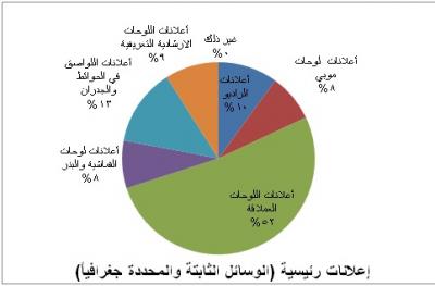 اليمن: اللوحات الإعلانية العملاقة أكثر الوسائل الاعلانية جذباً لعام 2013 م