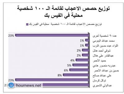 عبدالولي الشميري وتوكل كرمان يستحوذون على نسبة48% من بين 100 شخصية لأكثر أعجابا في الفيس بك
