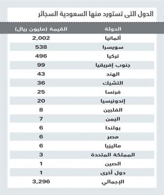  السعودية تستورد سجائر بـ 3.3 مليار في عام 