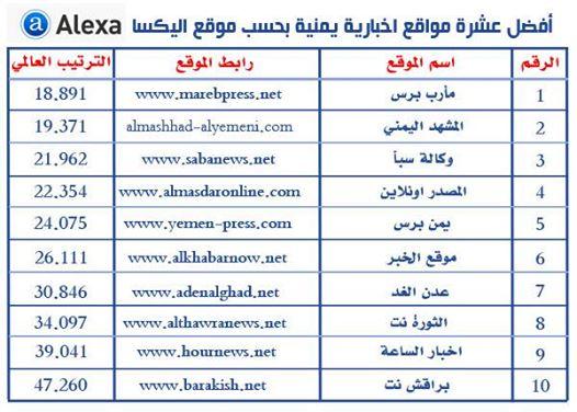 أفضل عشرة مواقع اخبارية يمنية (الترتيب)