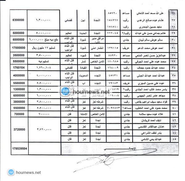 بشرى سارة لمساجين وزارة الداخلية: اللواء الترب يوجه بالإفراج عن (45) سجين من منتسبي وزارة الداخلية (وثائق + أسماء المنتسبين) بشرى سارة لمساجين وزارة الداخلية: اللواء الترب يوجه بالإفراج عن (45) سجين من منتسبي وزارة الداخلية (وثائق + أسماء المنتسبين)