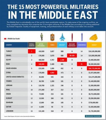 أقوى 15 جيشاً في الشرق الأوسط يتقدمهم الجيش التركي.. واليمن الثاني خليجياً