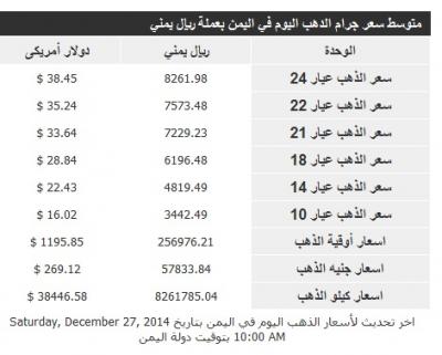 أسعار الذهب بالريال اليمني والدولار اليوم السبت 27/12/2014م 