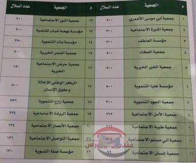 وثيقتين بأسماء 40 مؤسسة وجمعية اختارتها السعودية لتوزيع المعونة الغذائية البالغ قيمتها 45 مليون دولار (صورة)