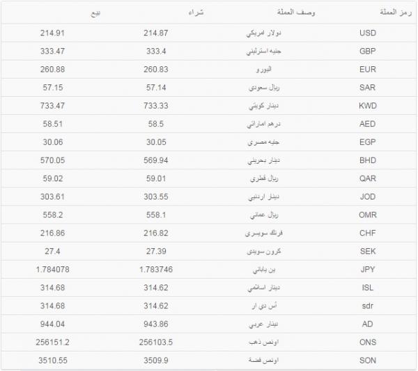 اسعار العملات اليوم في اليمن مقابل الريال اليمني حسب تقرير البنك المركزي اليمني