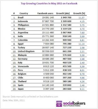 الفيس بوك Facebook تقترب من حاجز الـ 700 مليون مستخدم