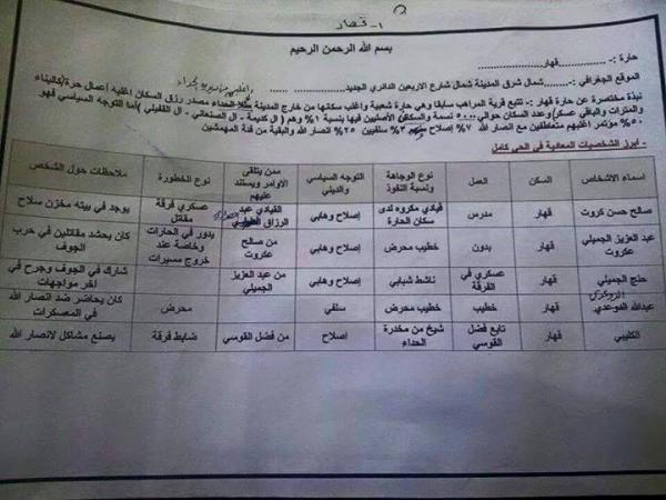 وثائق سرية تكشف كيف يقتحم الحوثي المناطق والحارات والمديريات اسماء وتفاصيل القيادات ومعلومات تفصيلية عنهم وثائق سرية تكشف كيف يقتحم الحوثي المناطق والحارات والمديريات اسماء وتفاصيل القيادات ومعلومات تفصيلية عنهم