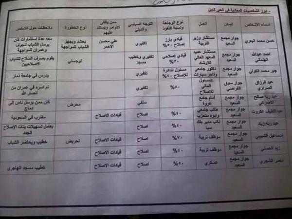وثائق سرية تكشف كيف يقتحم الحوثي المناطق والحارات والمديريات اسماء وتفاصيل القيادات ومعلومات تفصيلية عنهم وثائق سرية تكشف كيف يقتحم الحوثي المناطق والحارات والمديريات اسماء وتفاصيل القيادات ومعلومات تفصيلية عنهم