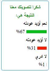 هل تؤيد عودة الرئيس صالح الى اليمن؟! النتائج النهائية للتصويت في موقع اخبار الساعة