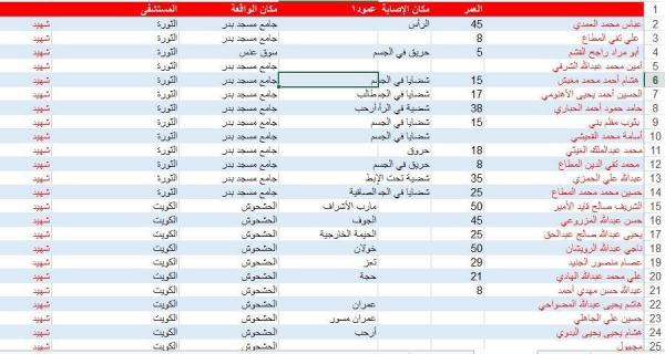 اخبار الساعة ينشر قوائم بأسماء شهداء وجرحى التفجيرات الإرهابية التي مسجدي بدر والحشوش بصنعاء