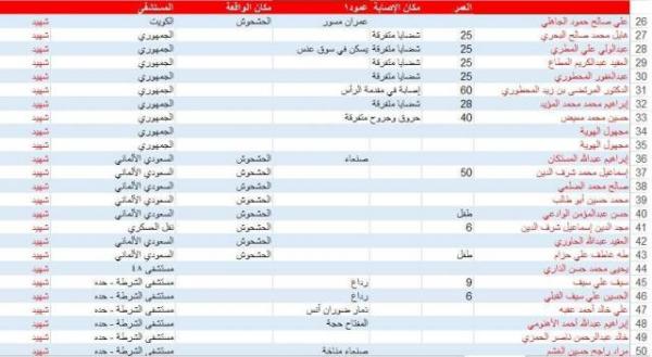 اخبار الساعة ينشر قوائم بأسماء شهداء وجرحى التفجيرات الإرهابية التي مسجدي بدر والحشوش بصنعاء